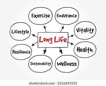 Long Life - duration of a person's life, emphasizing longevity and the ability to live for an extended period, mind map text concept background