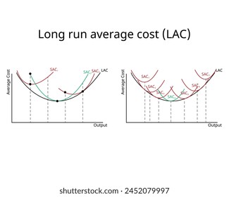 Long Run Costs of Production of SAC and LAC in economics