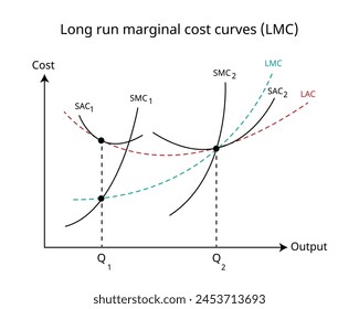 Long run marginal cost is defined at the additional cost of producing an extra unit of the output in the long run in economics