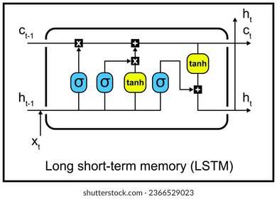 Long short-term memory or LSTM network element - recurrent neural network or RNN. Aimed to deal with the vanishing gradient problem present in traditional RNNs