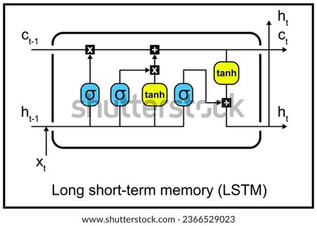 Long short-term memory or LSTM network element - recurrent neural network or RNN. Aimed to deal with the vanishing gradient problem present in traditional RNNs