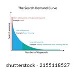 Long tail keywords are longer and more specific keyword phrases that visitors are more likely to use when they