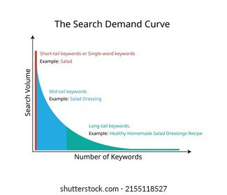 Long tail keywords are longer and more specific keyword phrases that visitors are more likely to use when they're closer to a point of purchase 