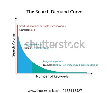 Long tail keywords are longer and more specific keyword phrases that visitors are more likely to use when they're closer to a point of purchase 