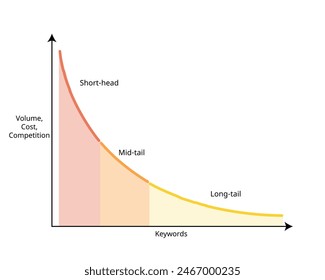 Palabras claves de cola larga con cabeza corta, cola media y cola larga Palabra clave