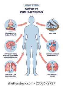 Long term COVID 19 complications with medical symptoms outline diagram. Labeled educational scheme with health problems after virus disease vector illustration. Smell, taste and inflammation signs.