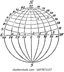 Longitude is geographic co-ordinates to specify north, south, east , west position on earth surface, vintage line drawing or engraving illustration.