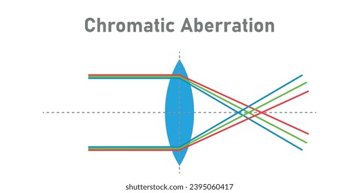 Longitudinal chromatic aberration in optics. Focal length of lens varies with the color of light. Scientific resources for teachers and students.