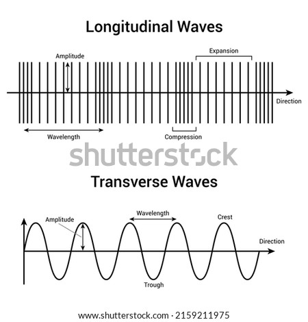 Similar – Image, Stock Photo Longitudinal waves Waves