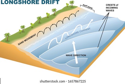 Longshore Drift Infographic - Vector