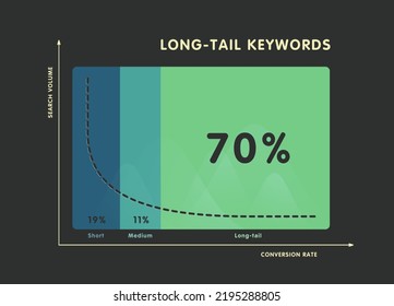 Long-Tail Keyword illustration concept. Comparing the conversion of short-tail, medium and long-tail seo keywords