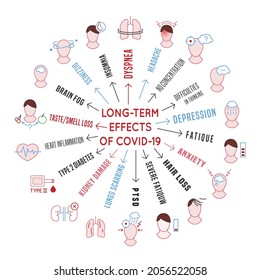 Long-term effects of covid-19. Long Haulers. Medical infographic. Square poster with icons and useful information. Rehabilitation concept. Editable vector illustration. Modern outline style