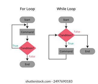 Para el bucle y mientras el bucle en el proceso de diagrama de flujo en condición 