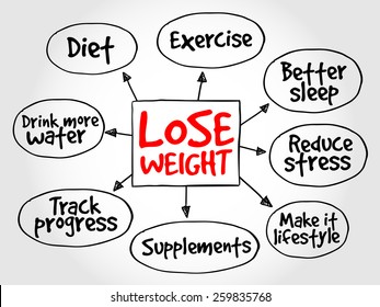 Lose Weight Mind Map Concept