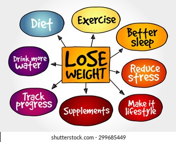 Lose weight mind map concept