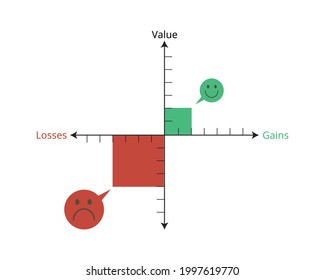 loss aversion which Pain from Loss is bigger than Pleasure from Gain