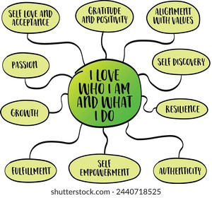 I love who I am and what I do - positive affirmation words and mind map infographics, self love, acceptance and personal development concept, vector sketch