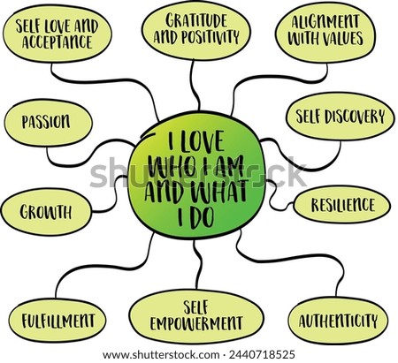 I love who I am and what I do - positive affirmation words and mind map infographics, self love, acceptance and personal development concept, vector sketch