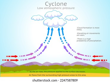 Niedriger Luftdruck, Zyklon. Schneesturm, Wolkenbildung. Elevante Kaltluft, Regenwinde. Das Wetter dreht sich, verändert sich.
Warmkühlluft aufwärts, Erdboden. Illustrationsvektor