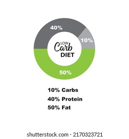 Low carb diet, infographics, percentage representation of protein, fat and carbohydrate content.