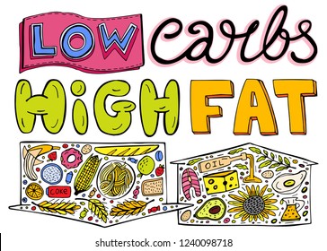 Low carb high fat keto diet lettering. Unique hand drawn image in doodle style. Editable vector illustration isolated on a light background. Healthy eating creative concept. Vertical poster.