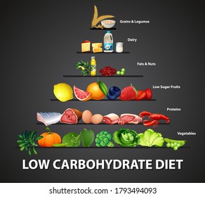 Low Carbohydrate Diet Diagram Illustration