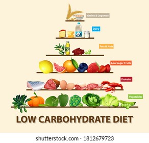 Low Carbohydrate Diet Diagram Illustration