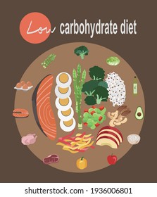 Low carbohydrate diet diagram.Fat loss, bodybuilding and health maintenance diet concept.Nutrition health illustration design. Food circle diagram with meal components.