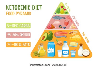 Low carbohydrate diet diagram. Medical pyramid infographics. Macronutrient ratio vertical poster. Fat loss concept. Colourful vector illustration isolated on a white background. Healthy eating banner