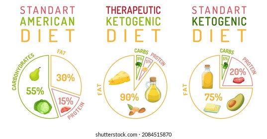 Low carbohydrate diet diagrams. Medical pyramid infographics. Macronutrient ratio landscape poster. Fat loss concept. Colourful vector illustration isolated on white background. Healthy eating banner