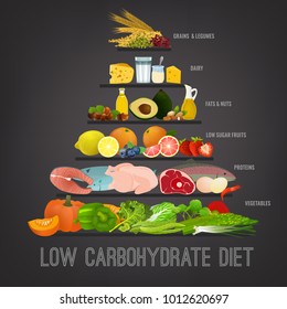 Low carbohydrate diet poster. Colourful vector illustration isolated on a dark grey background. Healthy eating concept.