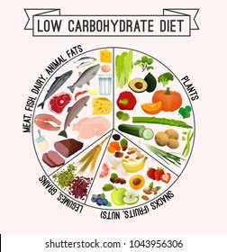 Low Carbohydrate Diet Poster. Colourful Vector Illustration Isolated On A Light Beige Background. Healthy Eating Concept.