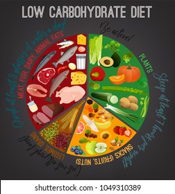 Low Carbohydrate Diet Poster. Colourful Vector Illustration Isolated On A Dark Grey Background. Healthy Eating Concept.