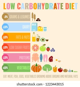 Low Carbohydrate Diet Poster. Colourful Vector Illustration Isolated On A Light Beige Background. Healthy Eating Concept.