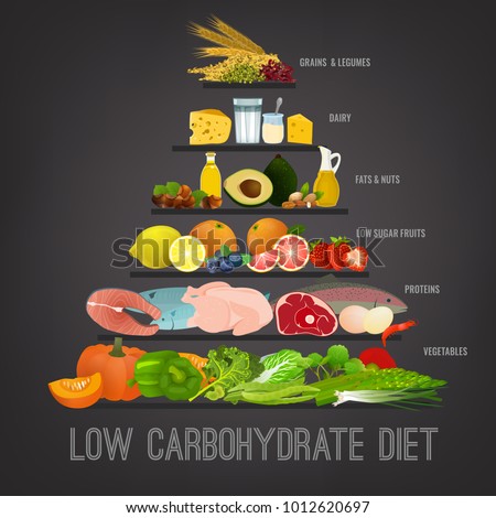 Low carbohydrate diet poster. Colourful vector illustration isolated on a dark grey background. Healthy eating concept.