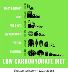 Low carbohydrate diet poster. Editable vector illustration in black color isolated on a bright green background. Healthy eating concept.