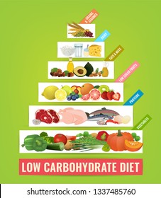 Low carbohydrate diet poster in modern style . Colorful vector illustration with food categories isolated on a bright green background. Healthy eating concept. Vertical image