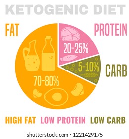 Low carbohydrate high fat ketogenic diet poster. Colourful vector illustration isolated on a light background. Healthy eating concept.