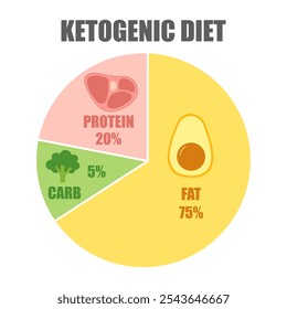 Low carbohydrate high fat ketogenic diet concept in flat design.