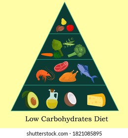 Keto Diet Food Pyramid Low Carb Stock Vector (Royalty Free) 1620630067