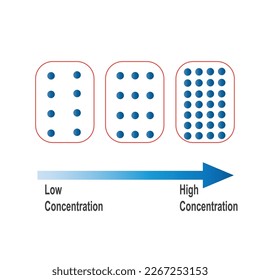 Niedrige Konzentration und hohe Konzentration einer Lösung, Chemie. Viele und wenige Teilchen wie Moleküle, Ionen und Atome.Konzentration, Lösungen. Bildungsplan. einzeln auf weißem Hintergrund