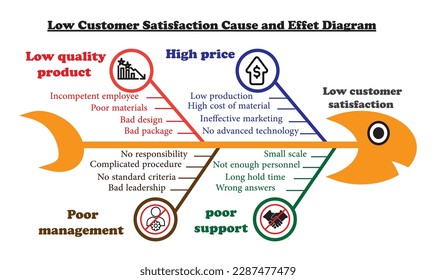 Low Customer Satisfaction Cause and Effet Diagram Vector Image Illustration Isolated on White Background