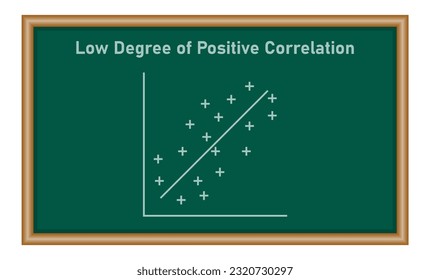 Low degree of positive correlation. Resources for teachers and students.