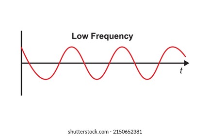 low frequency waves the low frequency waves has completed only three cycles over the same time vector illustration design symbol education math physic physics maths