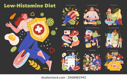 Low Histamine Diet concept. Illustration outlines dietary choices to reduce histamine intake. Features meal planning, fresh produce, and alternative foods. Vector illustration.