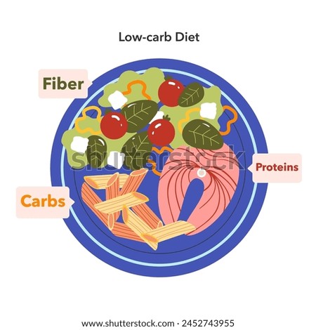 Low-carb Diet concept. Illustration of balanced meal with labeled nutrients: proteins, carbs, and fiber. Nutritional choices for healthy lifestyle. Vector illustration.