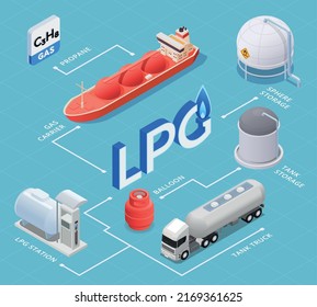 LPG isometric infographics scheme with propane tanker sphere and tank storage balloon gas station elements vector illustration