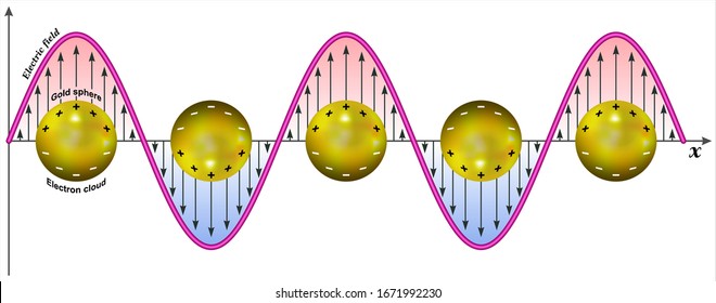 LSPR en nanopartículas de oro - El incidente de la luz sobre una nanopartícula metálica hace que los electrones de la banda de conducción se oscilen