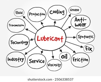 Lubricant - substance used to facilitate relative motion of solid bodies by minimising friction, mind map text concept background