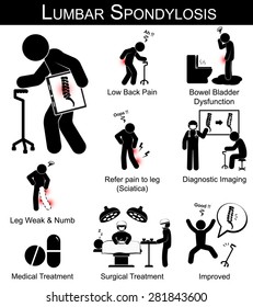 Lumbar Spondylosis Symptoms Pictogram ( Low Back Pain , Refer Pain To Leg , Leg Numbness And Weakness , Bowel Bladder Dysfunction ) And Medical , Surgical Treatment